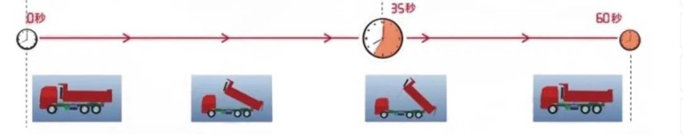 Temps de déchargement plus rapide