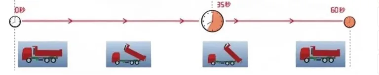 Temps de déchargement plus rapide