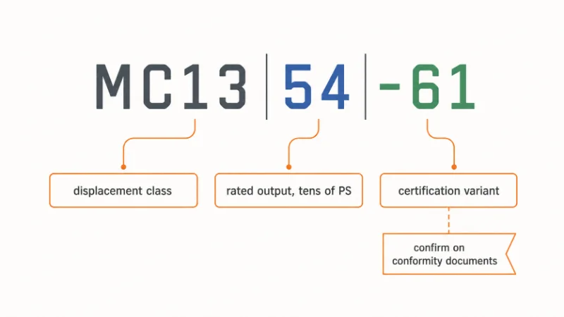 Callout diagram breaking a Sitrak engine designation into its three readable parts
