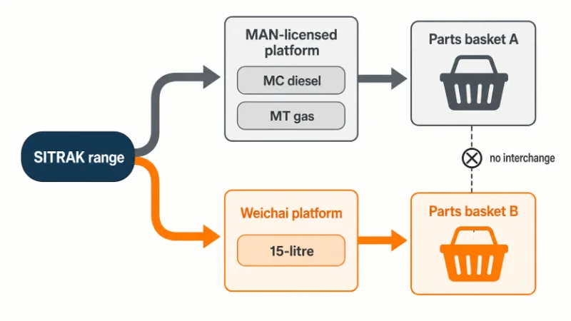 Branch diagram: Sitrak engine supply splits into two lineages, so the parts channels split too
